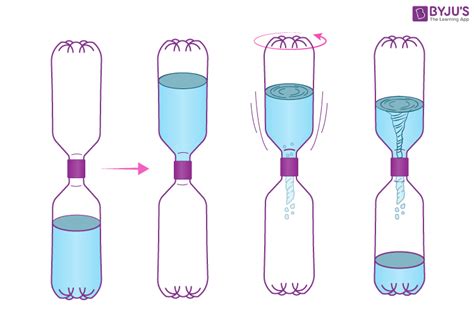 Tornado in a Bottle Science Experiments For Class 5 Studetns