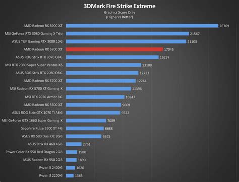 AMD Radeon RX 6700 XT Review: No Frills Performance | News and Reviews