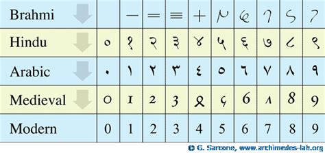 Sanatan Sinhnaad : Dharmo Rakshati Rakshitah: The Word-Numeral System :: Hindu numeral system