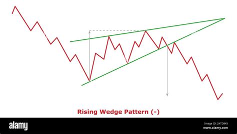 Rising Wedge Pattern - Bearish (-) - Green & Red - Bearish Continuation ...