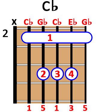 How to Play C♭ major Chord on Guitar, Ukulele and Piano [with PDF]