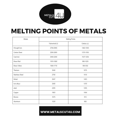 Melting Points of Metals