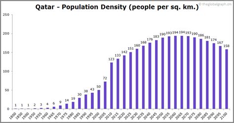 Qatar Population | 2021 | The Global Graph