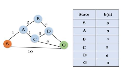 A* Search Algorithm - AI & MI