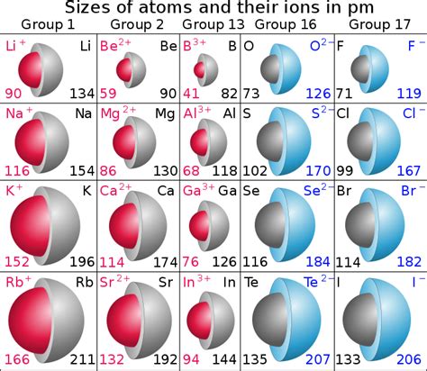 Ionic Radius Trend - Science Trends