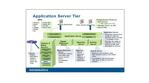 Informatica MDM Architecture (A step by step Guide)