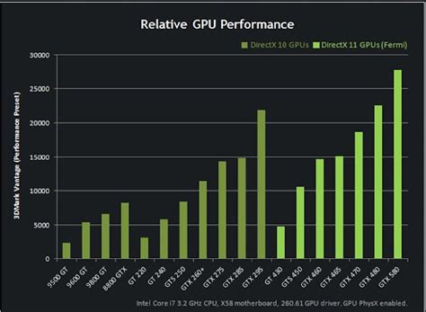 Geforce GTX 580 Vs GTX 480 Benchmark results and specifications leaked - GURU Of High-Tech