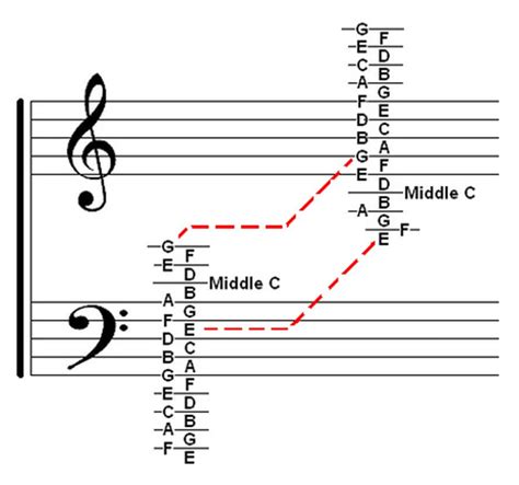 Treble And Bass Clef Notes Chart Pdf