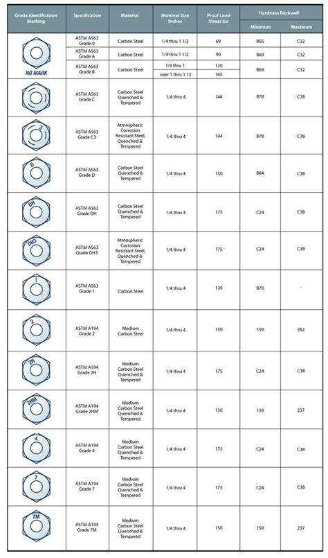 Fastener Markings - Bolts - CIF Bolts | Metal lathe tools, Chart tool ...