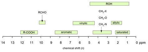 Chemical Shifts in Proton NMR Spectroscopy | MCC Organic Chemistry