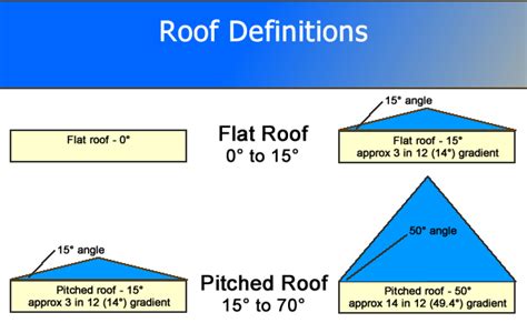 A Guide To Roof Construction - Part 1 - Great Home