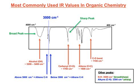 Most Commonly Used IR Spectroscopy Values In Organic Chemistry - The OChem Whisperer