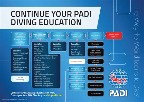 PADI COURSES CHART - Bali Scuba