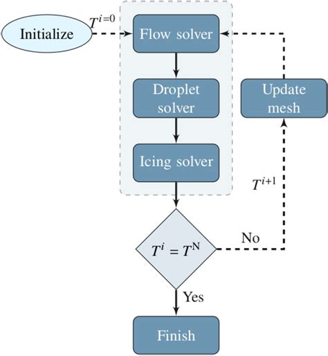 Multi-step ice accretion simulation | Download Scientific Diagram