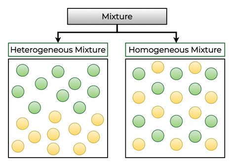 What is a Mixture? - Definition, Properties, Examples, Types and FAQs