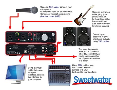 Example setup diagram for a Focusrite Scarlett 2i4 | Sweetwater