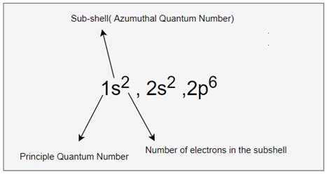 Electron configuration of sodium and Sodium ion