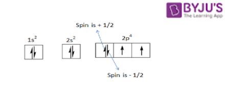 Spin Quantum Number - Definition, Determination with Key Points & Examples