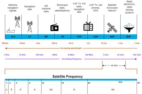 What Is Satellite Communications?