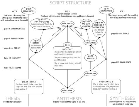 Three Act Screenplay Structure – skribeworks