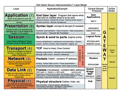 4 things everyone should know about network layers - Cohesive Networks