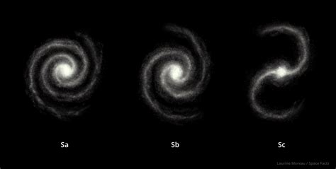 Types of Galaxies - Spiral, Elliptical & Irregular Galaxies