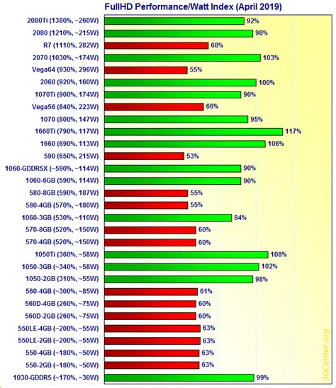 genio impaciente Responder gpu power consumption chart Primer ministro once Viento