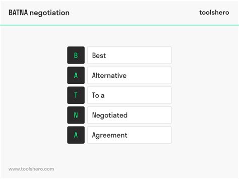 BATNA Negotiation - Toolshero