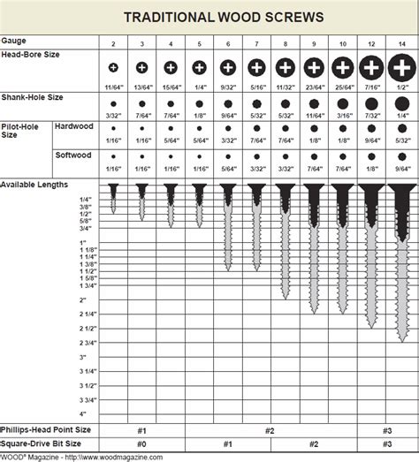 Wood Screw Sizing PDF Woodworking