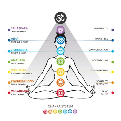 7 Yoga Poses for Each Chakra