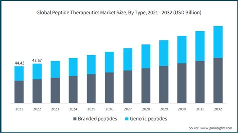 Peptide Therapeutics Market Size & Share Report, 2032