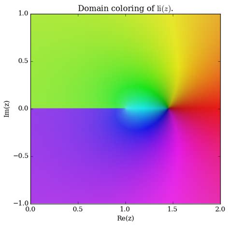 Logarithmic integral - specialfunctionswiki