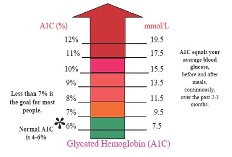 Why should my A1C be 7 per cent or less?