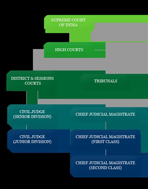 Courts and Judicial reforms in India - DAKSH