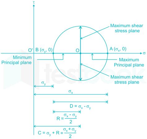 Mohr's Circle Quiz & Notes on Biaxial Stresses for SSC JE