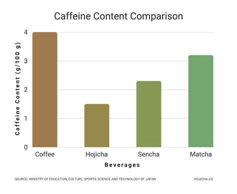 Caffeine in Hojicha – Hojicha Co.