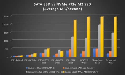 Comparing M.2 PCIe NVMe SSD Versus SATA 3 SSD | WindowsObserver.com