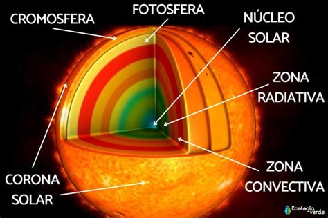 Capas del sol: características y función - Resumen y esquemas