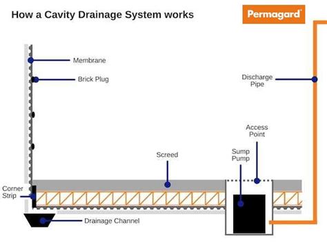 Garage Floor Damp Proof Membrane – Flooring Site