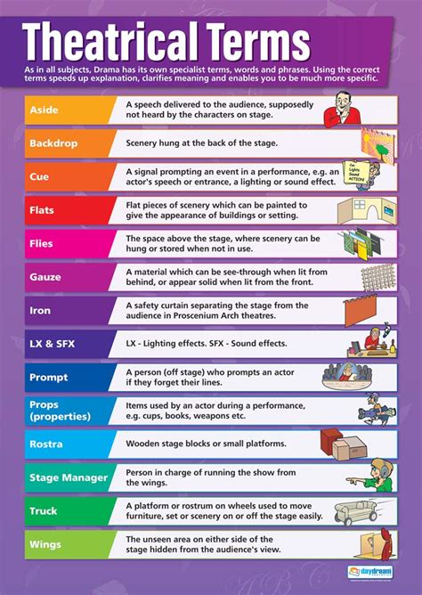 Buy Theatrical Terms Drama – Laminated – 33” x 23.5” – Educational School and Classroom s Online ...