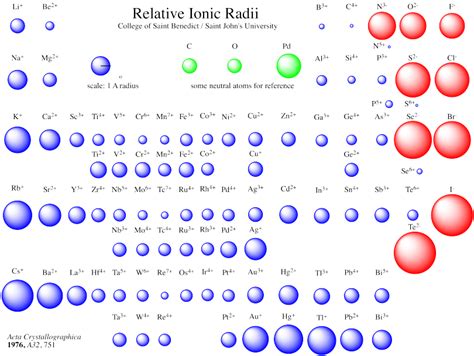 How does the ionic radius of a typical anion compare? | Socratic