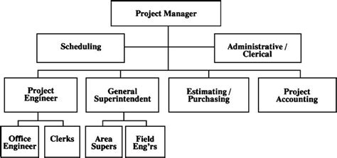 1.5.2 Typical Project Organization Chart—Large Projects - Collin's ...