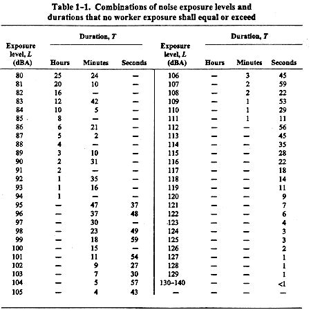 Medline Plus Medical Encyclopedia: Osha Noise Exposure Chart