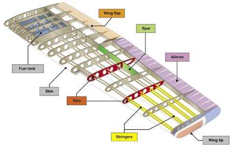 How to close a wing tip | GrabCAD Questions