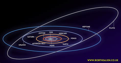 Why is Pluto's orbit different compared to other planets? | Socratic