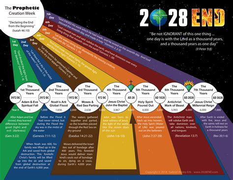 Prepare To Meet The Lord: The Amazing 7 Day Prophetic Creation Chart