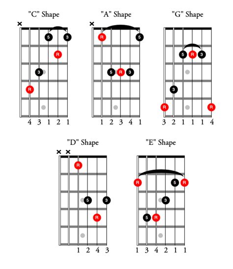 The Guitarist's Guide to the CAGED System - Premier Guitar