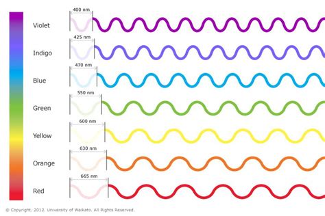 Wavelength of Blue Light - MaddisonabbKramer