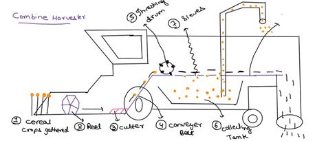 SOLVED: DRAW a detailed and well labelled diagram of a modern combine ...