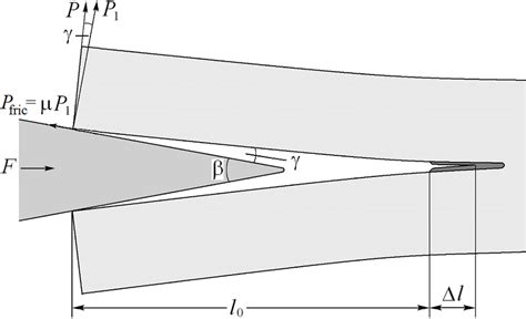 Wedge splitting scheme | Download Scientific Diagram